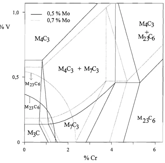 Fig. 2.10 - Reprodução do diagrama de carbonetos constituintes, a 700°C, em aços Cr-Mo-V (com 0,5 e 0,7 %Mo, para 0,2 %C), publicado por Janovec et ai