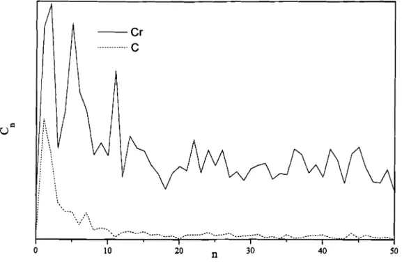 Fig. 3.10 (wds2-cr.org)- Módulos dos coeficientes de Fourier determinados para a distribuição dos teores de crómio e carbono observados em microanálise.