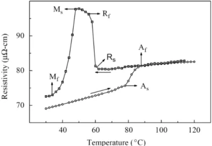Fig. 1.7: Temperature dependence of electrical resistivity of a Ni-Ti sample, heat-treated at  380°C, in a complete thermal cycle [19]