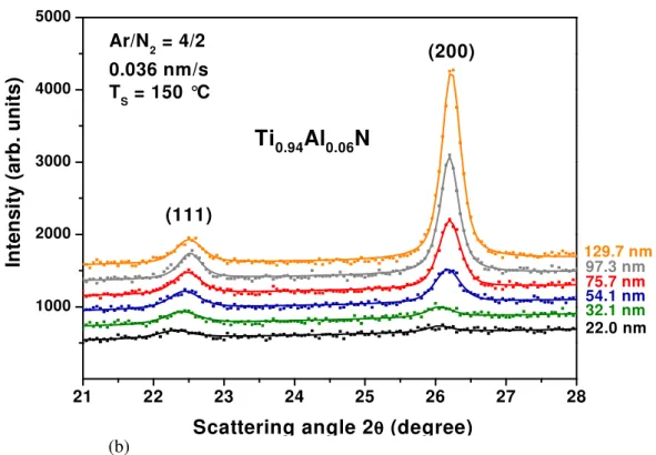 Fig. 1.20: Thickness dependent in-situ XRD spectra of Ti 1-x Al x N samples deposited at different  growth rates; (a) 0.092 nm/s, (b) 0.036 nm/s
