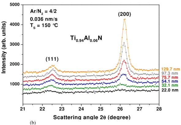 Fig. 1.20: Thickness dependent in-situ XRD spectra of Ti 1-x Al x N samples deposited at different  growth rates; (a) 0.092 nm/s, (b) 0.036 nm/s