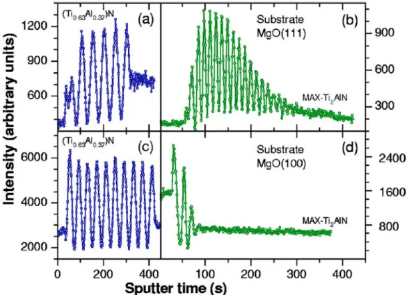 Fig. 1.21: Time-dependent in-situ specular X-ray reflectivity of fcc (Ti 0.63 Al 0.37 )N seed layers  [(a) and (c)] and MAX phase Ti 2 AlN [(b) and (d)] on substrates MgO(111) [(a) and (b)] and  MgO(100) [(c) and (d)]