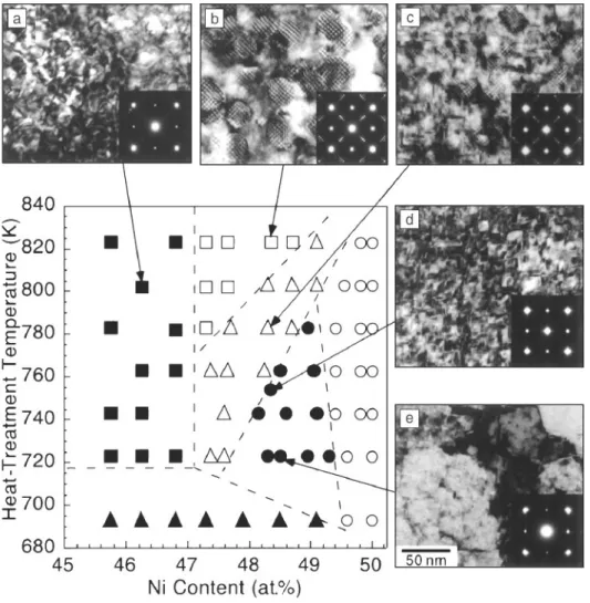 Fig. 1.31: Precipitation in the Ni-Ti matrix of Ti-rich Ni-Ti film (Ti-48.2at.%Ni) heat-treated for 1 h at  various temperatures: ( ) are Ti 2 Ni particles with random orientation; ( ) are Ti 2 Ni precipitates with  the same orientation as that of the matr
