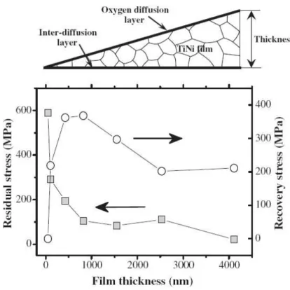 Fig. 1.39: Residual stress and recovery stress for Ni-Ti films with different thicknesses [128]