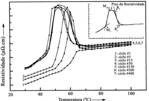 Fig. 2.39 – Análise por ensaios de resistividade eléctrica da transformação R → B19’ em um  arame de Ni-Ti (equiatómico) sujeito a 400 ciclos térmicos [72]