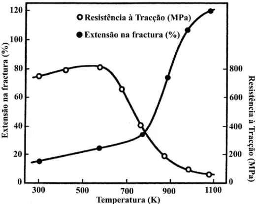 Fig. 2.36 – Resistência à tracção e extensão na fractura de uma Liga Ni-50%at.Ti a alta  temperatura [4]