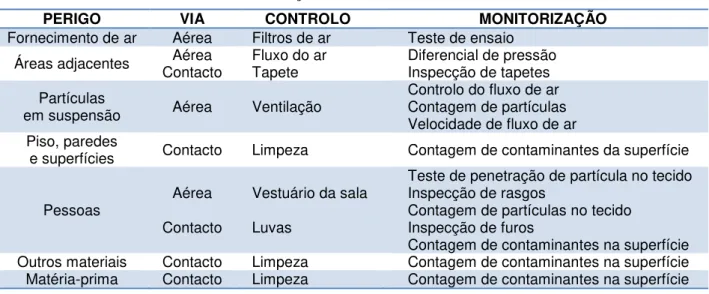 Tabela 4 – Métodos de monitorização e controlo das fontes e rotas de transferência. 