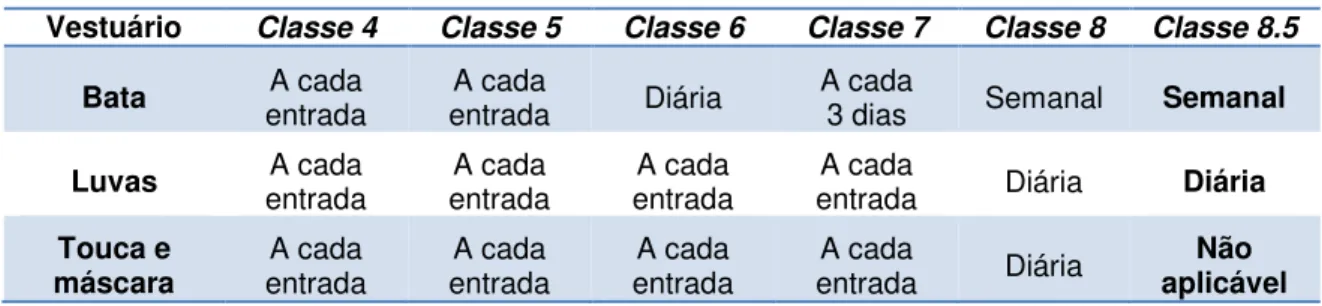 Tabela 6 – Vestuário e frequência de limpeza para classes ISO.  [2]