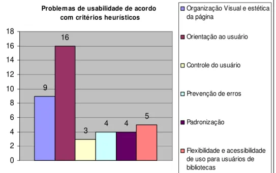 Gráfico 1 –  Problemas de usabilidade, de acordo com  critérios heurísticos 