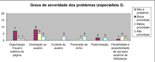 Gráfico 4 – Quantidade de problemas detectados pelo especialista 3, de acordo com o grau de severidade 
