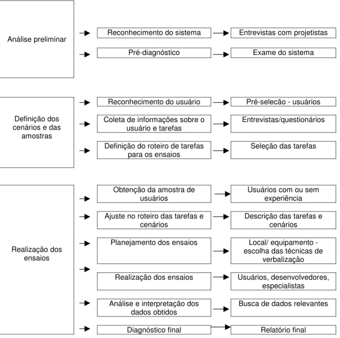 Figura 10 – Seqüência de ações de um ensaio de interação  Fonte: Cybis (2003) apud Nascimento (2005) 