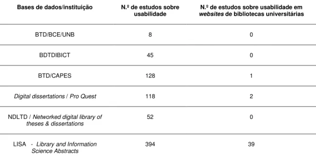 Tabela 1 – Levantamento sobre estudos de usabilidade em websites de bibliotecas  universitárias 