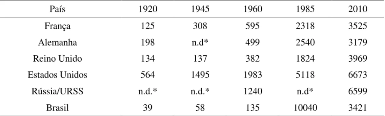 Tabela 1 - Matrícula de nível terciário por 100.000 habitantes: França, Alemanha, Reino  Unido, Estados Unidos, Rússia/URSS e Brasil 