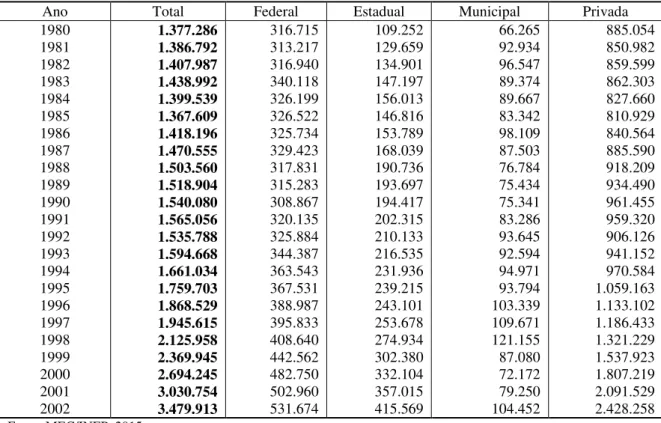 Tabela 3 - Evolução da matrícula de graduação por dependência administrativa no Brasil,  1980 a 2002