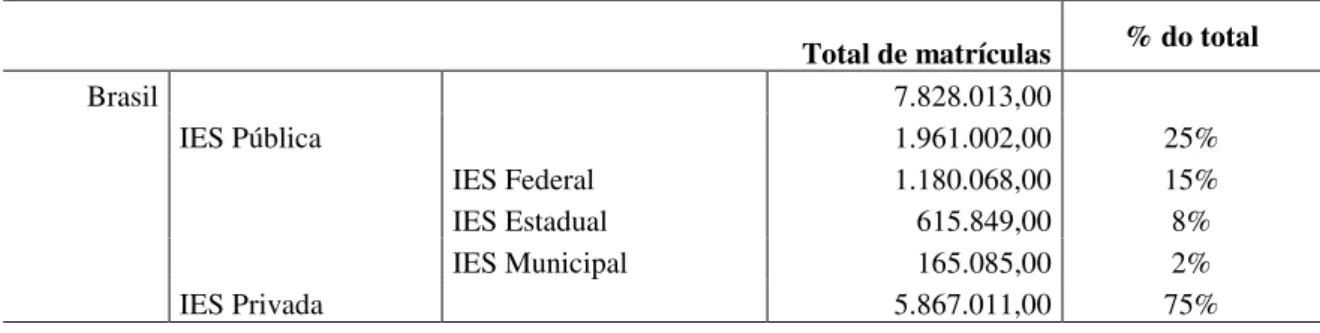 Tabela  4  –  Matrículas  em  educação  superior  no  Brasil  em  2014,  segundo  a  categoria  administrativa 
