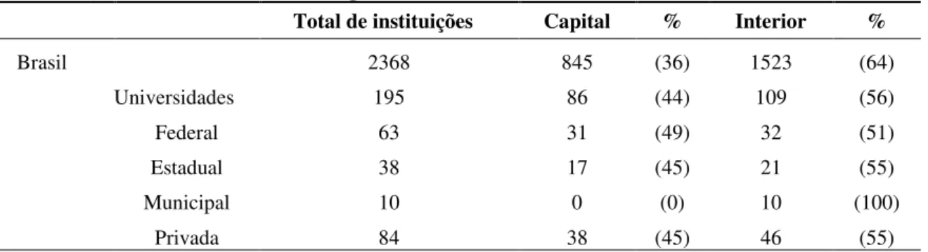 Tabela 6 – Distribuição das instituições universitárias brasileiras entre capital e interior e  categoria administrativa, 2014