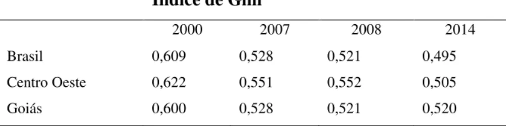 Tabela 7 -  Índice de Gini das pessoas de 10 anos ou mais,  ocupadas com rendimento mensal de trabalho, no Estado de 