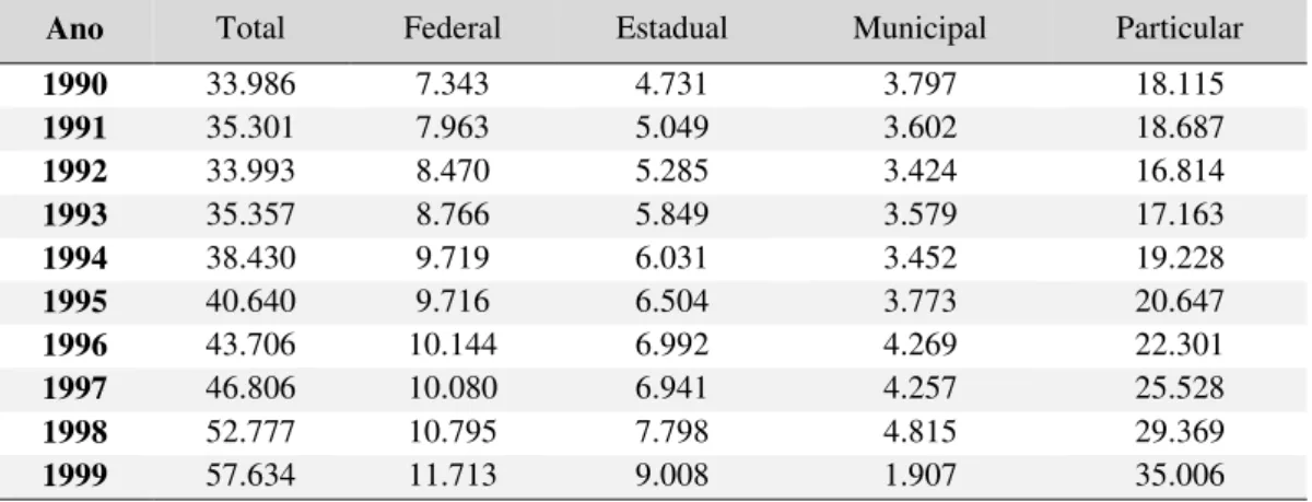 Tabela 9 – Evolução do número de matrículas na graduação em Goiás de 1990 a  1999, segundo a natureza administrativa