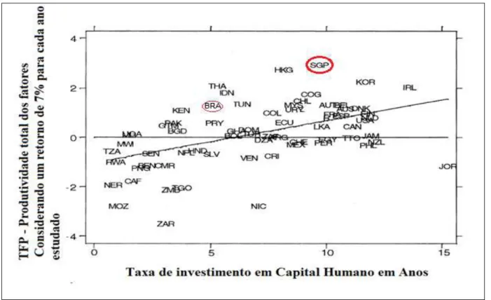 Figura 2  –  Correlação entre crescimento da TFP (Produtividade total dos fatores) com a taxa  de escolaridade dos países dados de 1965 a 1995