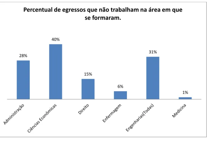 Gráfico  7  -  Percentuais  dos  entrevistados  que  se  declararam  atuantes  da  área de formação e que estavam empregados no momento da pesquisa, por  gênero