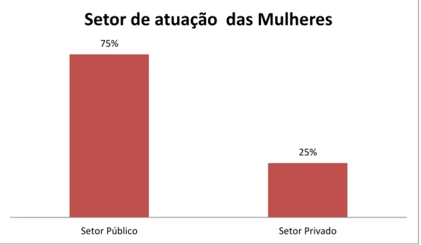 Gráfico  11  -  Percentuais  dos  entrevistados  que  se  declararam  empregados  no  setor privado, dentre aqueles que se declararam empregados na área de formação,  estão empregados e exercem suas atividades no DF