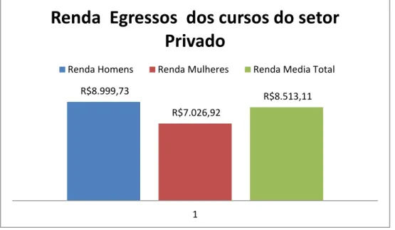 Gráfico 13  –  Renda média por gênero de um egresso da UnB que  trabalha na iniciativa privada