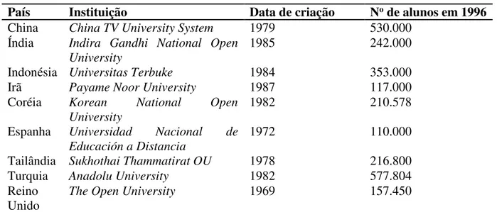 Tabela 1: Quantidade de alunos em algumas megauniversidades mundiais. 