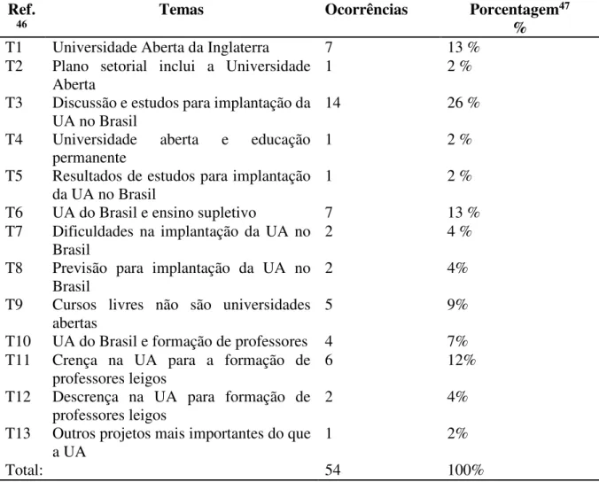 Tabela 2:  Ocorrência e porcentagem de temas – Folha de S. Paulo (1970-1979). 