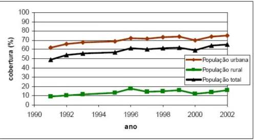 Gráfico 1.2.2 - Cobertura por rede coletora de esgotamento sanitário. Brasil, população total, população  urbana e população rural