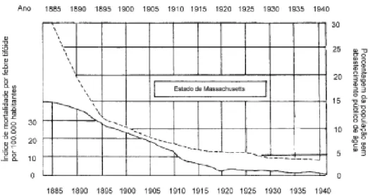 Figura 1.2.5 – Evolução da mortalidade por febre tifóide e do atendimento por abastecimento de água –  Massachusetts (1885-1940)