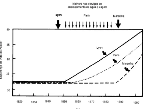 Figura  1.2.6  –  Evolução  da  mortalidade  e  melhorias  nos  serviços  de  abastecimento  de  água  e  esgotamento sanitário – França (séc