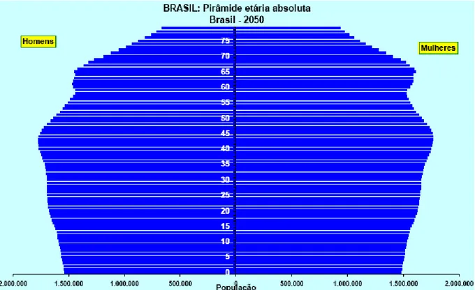 Figura 3. Pirâmide etária absoluta do Brasil  – projeções para 2050. (6)