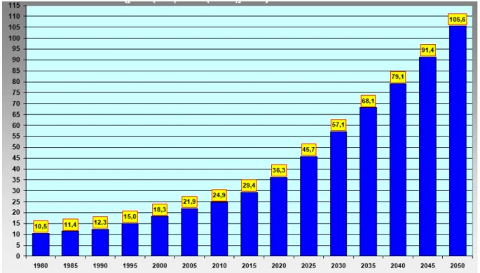 Figura 4. Evolução do índice envelhecimento da população Brasil: 1980/ 2050. (6)