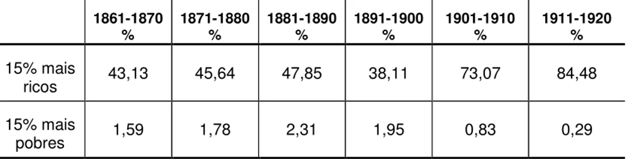 Tabela 3 - Concentração de riqueza em Soledade segundo inventários post- post-mortem (1861-1920)