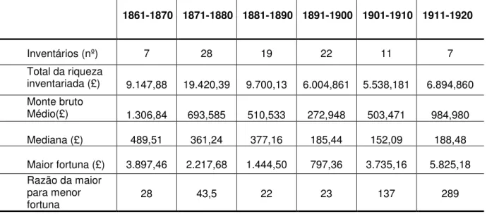 Tabela 4 - Análise da riqueza inventariada em Soledade, por períodos (1861- (1861-1920)