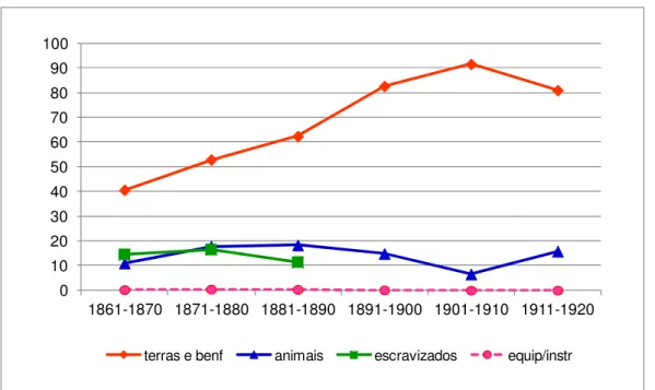 Gráfico 1 - Participação dos bens de produção no patrimônio total - Soledade  (1861-1920)