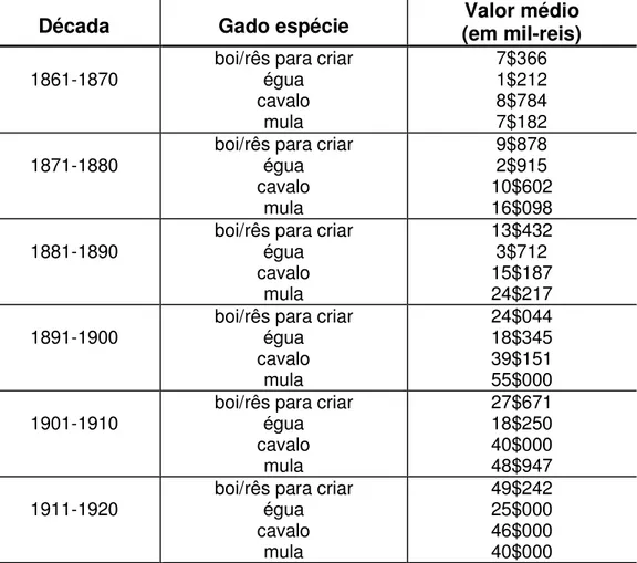 Tabela 8 - Valores do gado bovino, equino e muar segundo inventários post- post-mortem - Soledade (1861-1920)