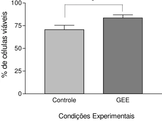 Figura  8–  Permeabilidade  da  membrana  celular  avaliada  com  a  utilização  dos  corantes SytoGreen e brometo de etídio em ilhotas isoladas na ausência (Controle) ou  presença (GEE) de glutationa etil-éster (GEE)