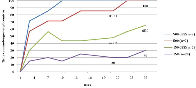 Figura 12 – Porcentagem de camundongos que atingiram a normoglicemia ao longo  de 30 dias após o transplante de número suficiente (500) ou marginal (150) de ilhotas  isoladas na presença ou ausência de GEE