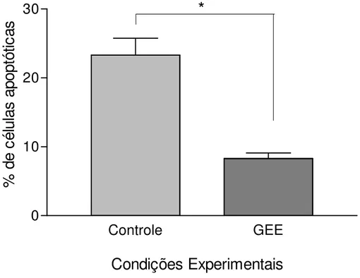 Figura  13–  Porcentagem  de  células  TUNEL-positivas  (apoptóticas)  em  enxertos  removidos 24horas após o transplante de ilhotas isoladas na ausência (Controle) ou  presença (GEE) de glutationa etil-éster (GEE)