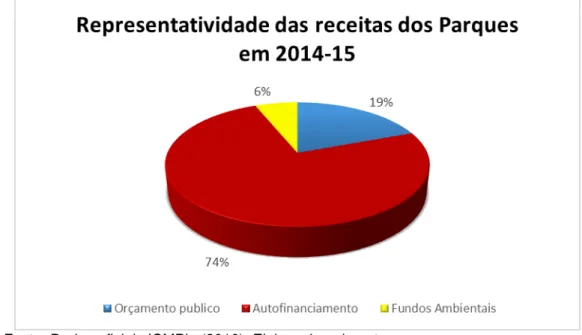 Gráfico 07: Representatividade dos recursos financeiros utilizados pelos  parques nacionais para os anos de 2014 e 2015