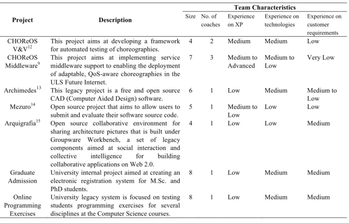 Table 6: Overview of the projects developed during the 2011 edition of XP Laboratory 