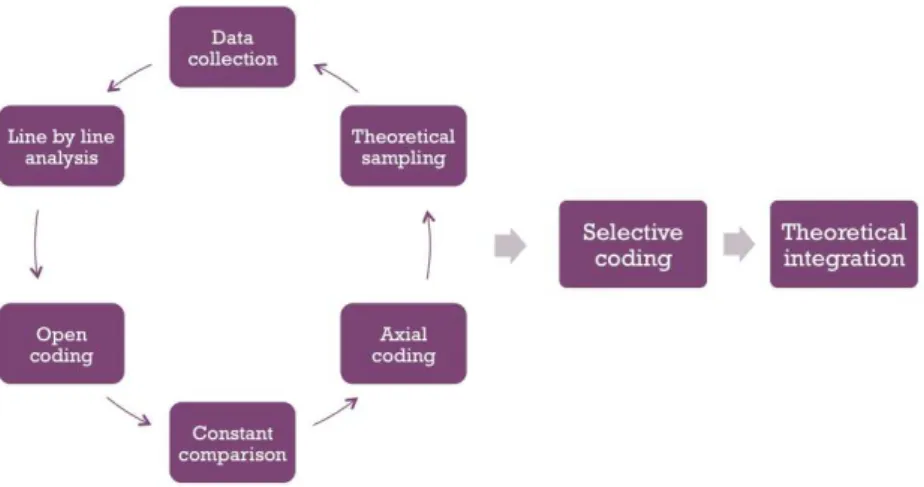 Figure 1: Grounded theory research process based on [21]. 