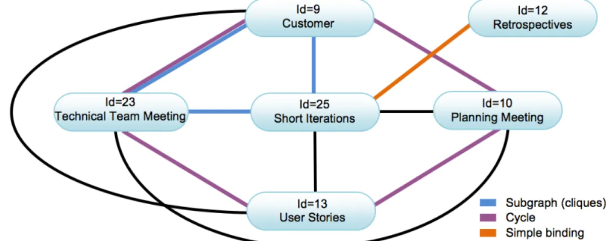 Figure 2: Logical connections among the conceptual categories to generate the “Planning Game” notional category