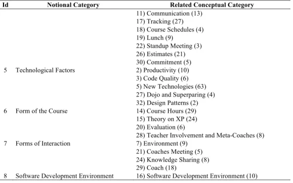 Table 3: Dimensions of notional categories  