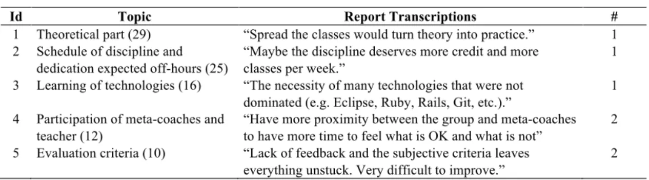 Table 4: Topics covered in the whole-class retrospective 