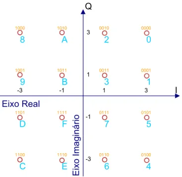 Figura 2.3: Representação gráfica da constelação resultante da modulação 16-QAM usada em sistemas de  transmissão de TV digital, tais como DVB-T e ISDB-T