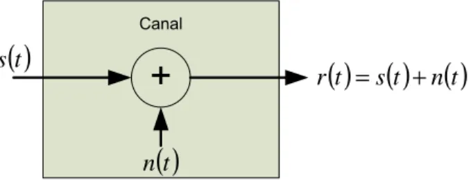 Figura 2.4: Representação do ruído aditivo aleatório do canal. 