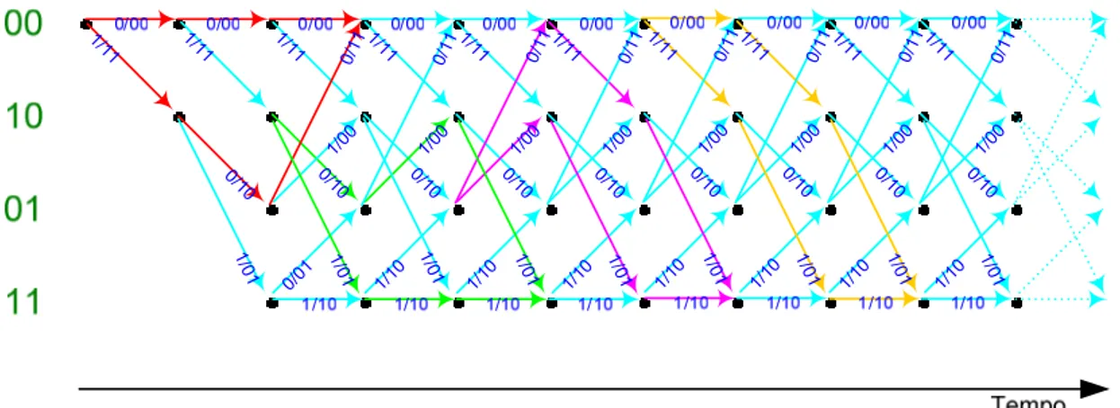 Figura 2.10: Exemplos de pares de caminhos traçados em diferentes cores para obtenção da característica  de mínima distância livre do codificador apresentado na Figura 2.6