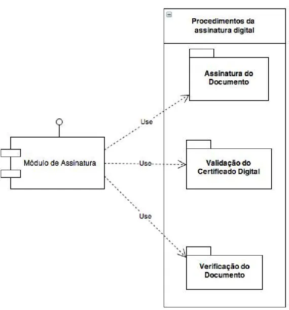 Figura 3.3: Módulo do sistema e pacotes de procedimentos de assinatura.